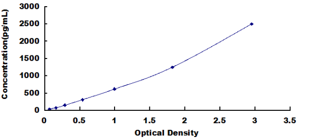 Human N-Terminal Pro Brain Natriuretic Peptide (NT-ProBNP) ELISA Kit NT-ProBNP DL-NT-ProBNP-Hu NT-Pro-BNP N-BNP